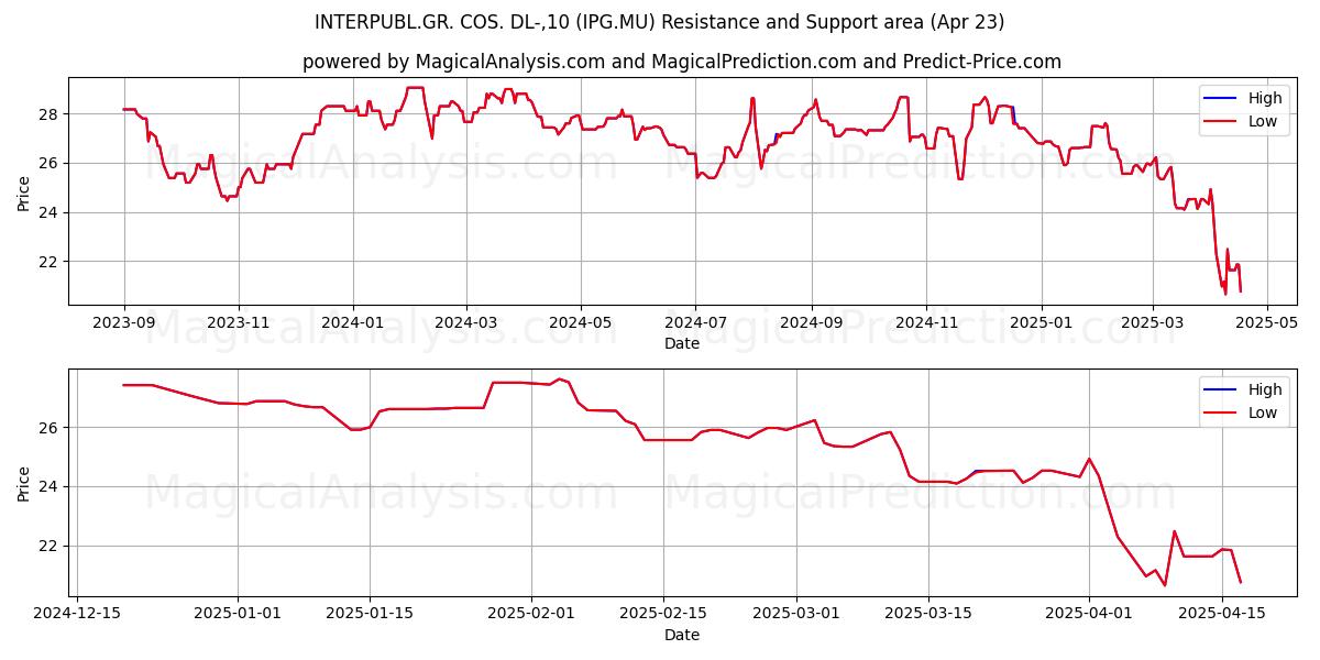  INTERPUBL.GR. COS. DL-,10 (IPG.MU) Support and Resistance area (23 Apr) 