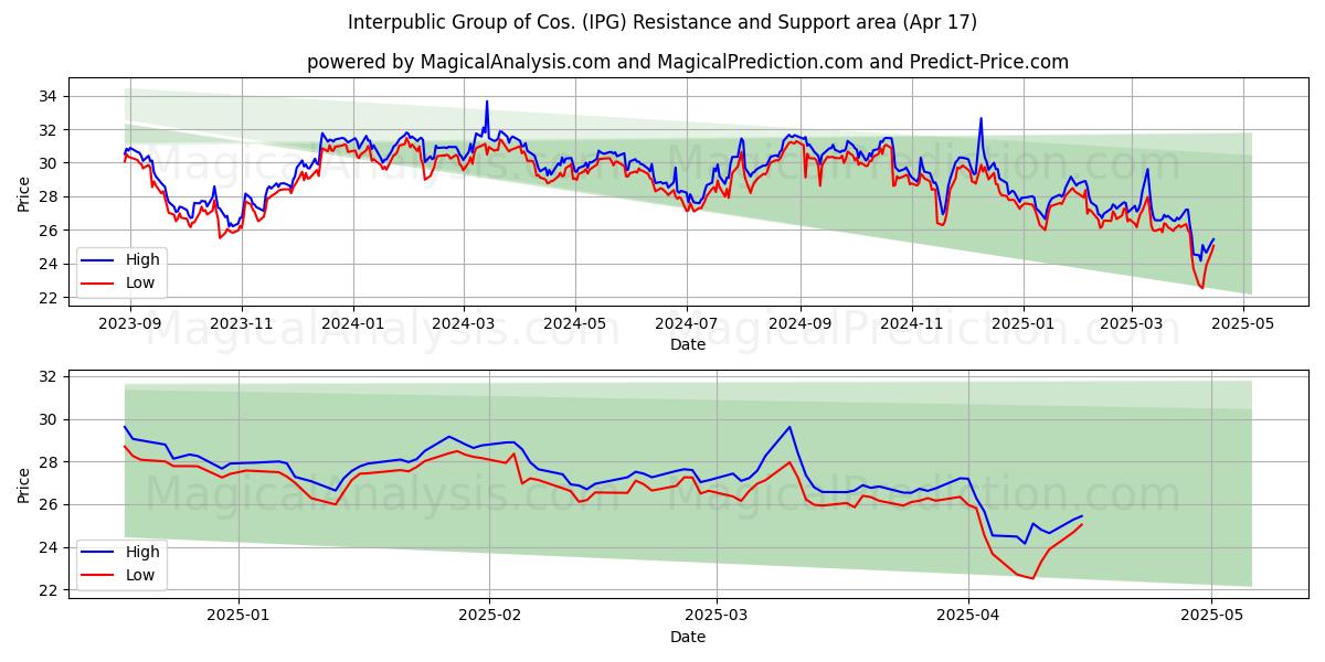  Interpublic Group of Cos. (IPG) Support and Resistance area (17 Apr) 