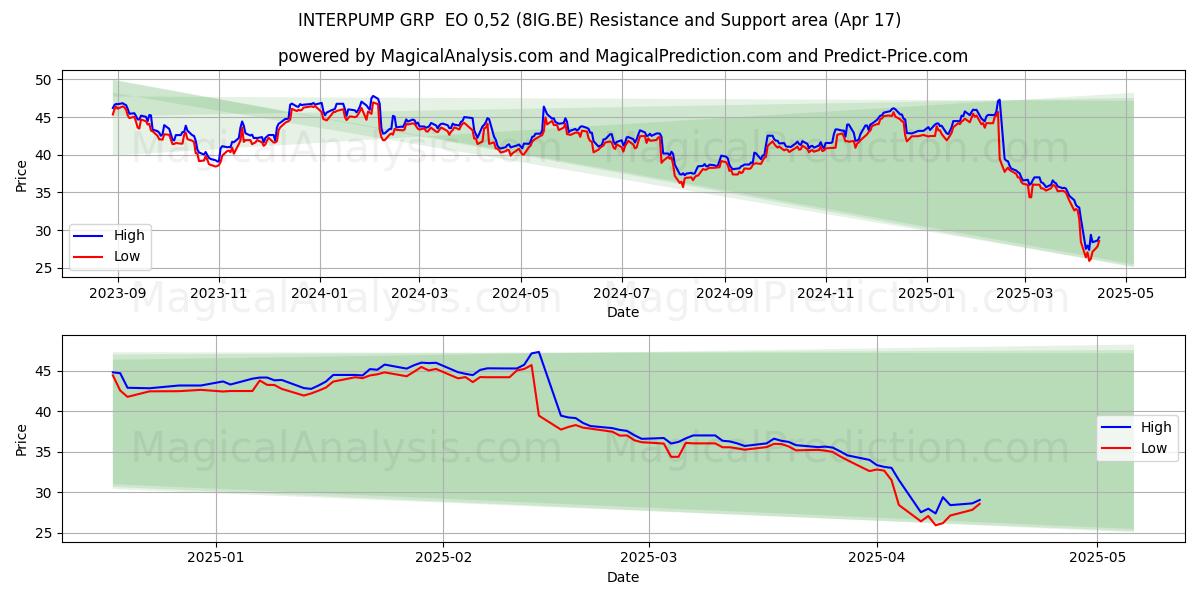  INTERPUMP GRP  EO 0,52 (8IG.BE) Support and Resistance area (17 Apr) 