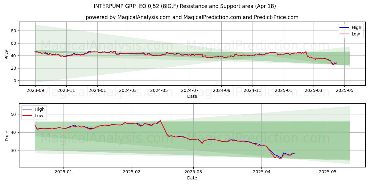  INTERPUMP GRP  EO 0,52 (8IG.F) Support and Resistance area (18 Apr) 