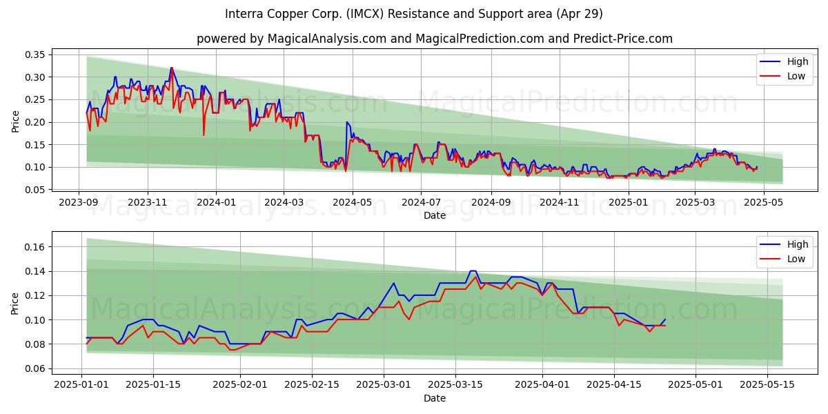  Interra Copper Corp. (IMCX) Support and Resistance area (29 Apr) 