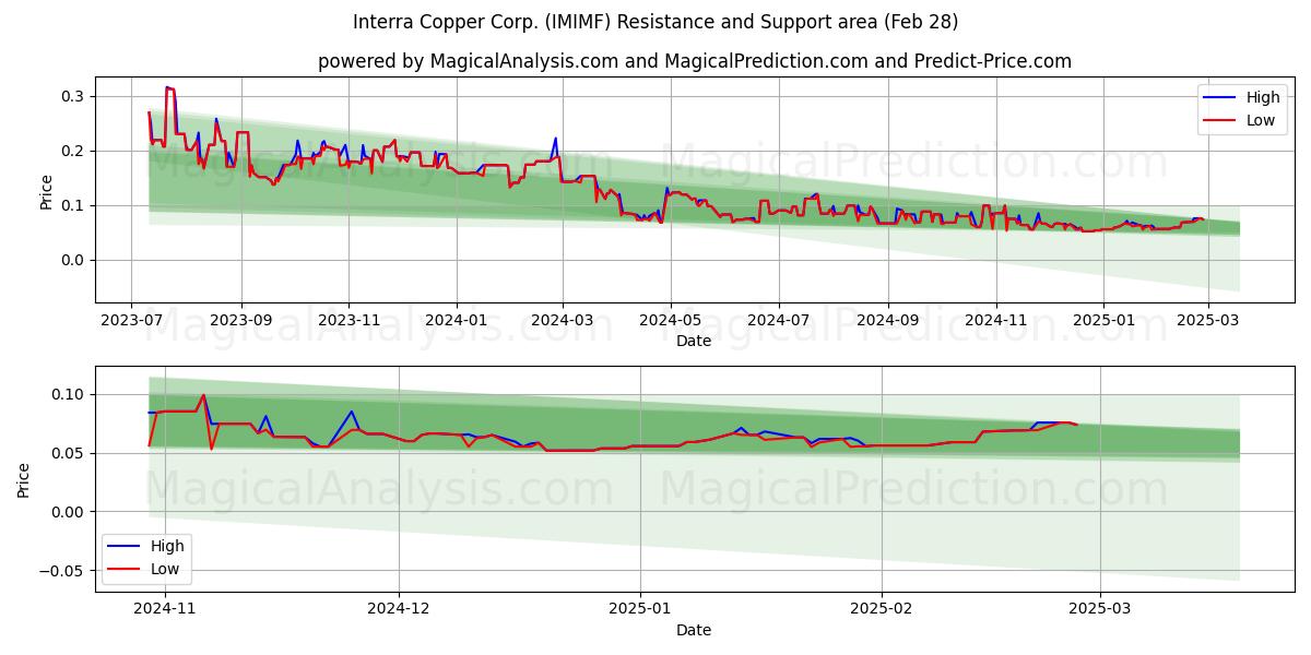  Interra Copper Corp. (IMIMF) Support and Resistance area (14 Mar) 