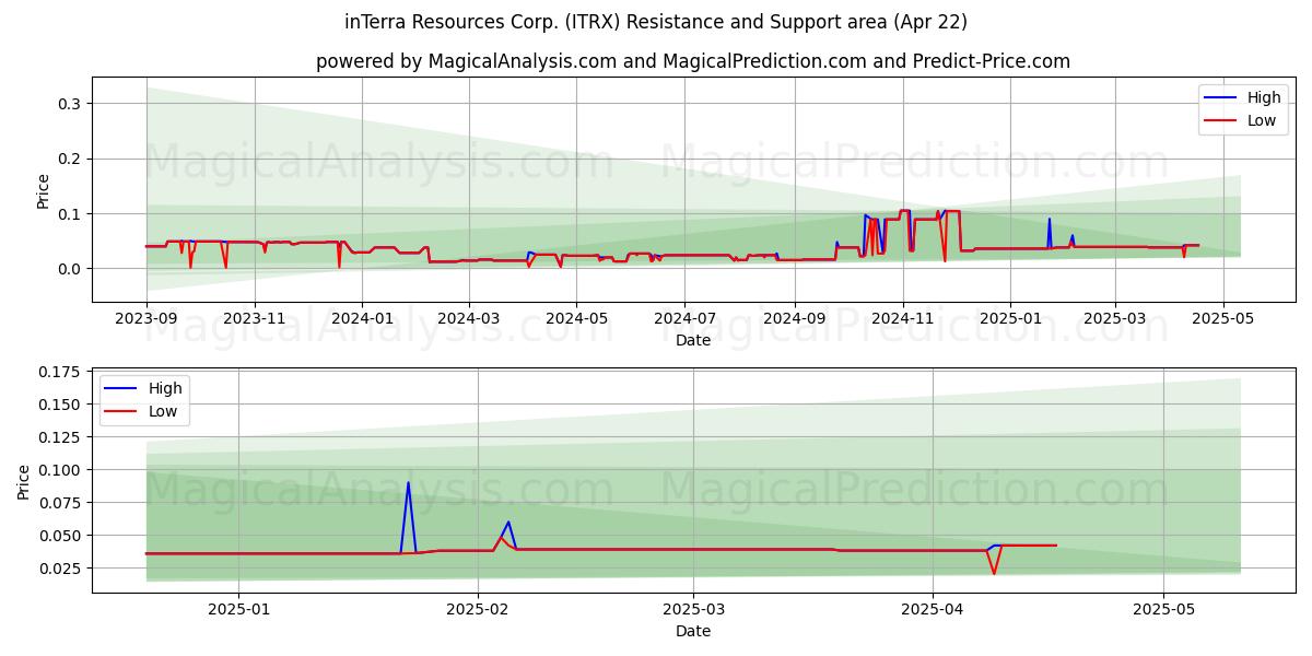  inTerra Resources Corp. (ITRX) Support and Resistance area (22 Apr) 