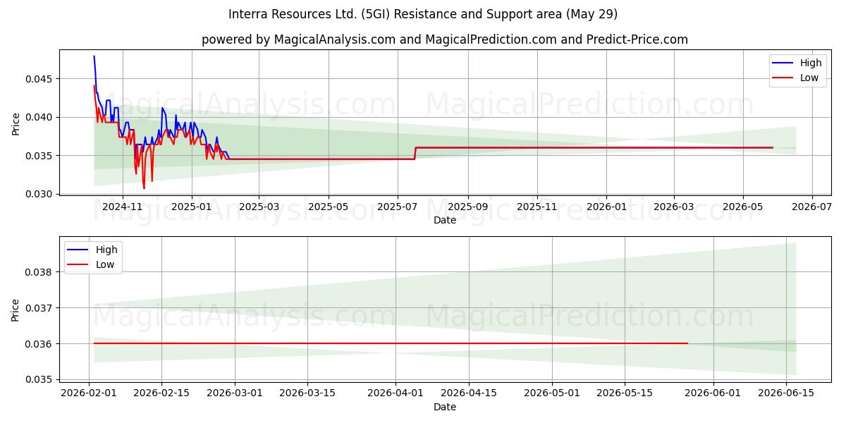  Interra Resources Ltd. (5GI) Support and Resistance area (28 May) 