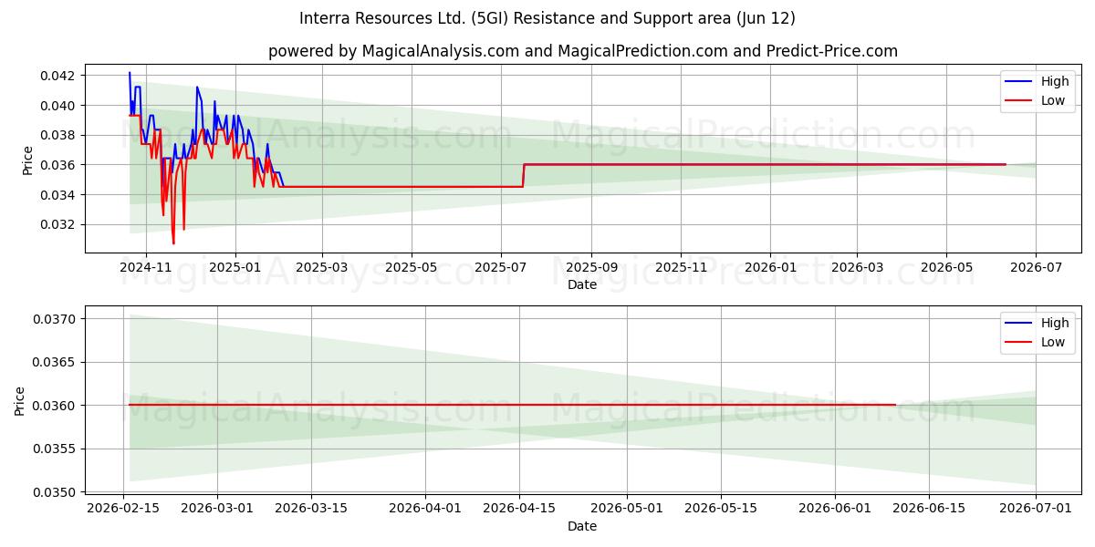  Interra Resources Ltd. (5GI) Support and Resistance area (11 Jun) 