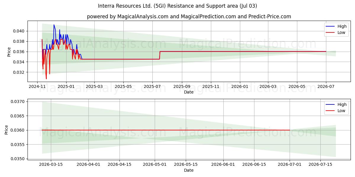  Interra Resources Ltd. (5GI) Support and Resistance area (02 Jul) 