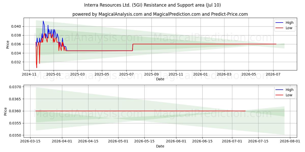  Interra Resources Ltd. (5GI) Support and Resistance area (09 Jul) 