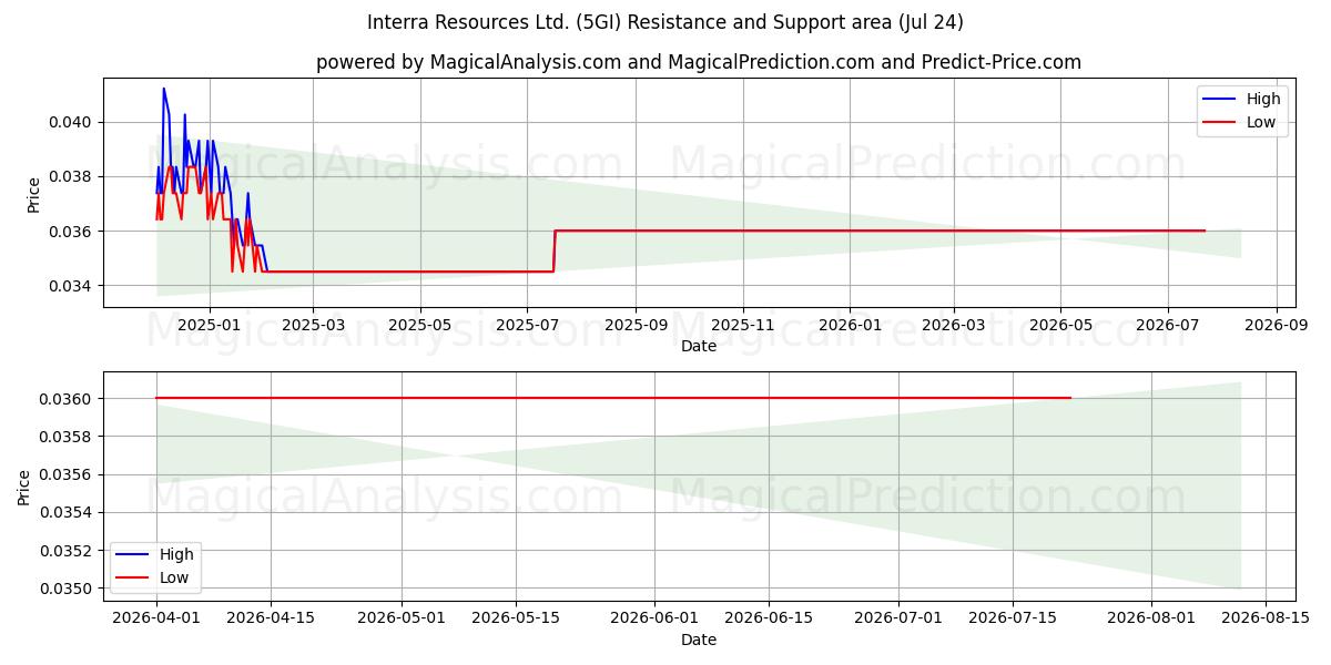  Interra Resources Ltd. (5GI) Support and Resistance area (23 Jul) 