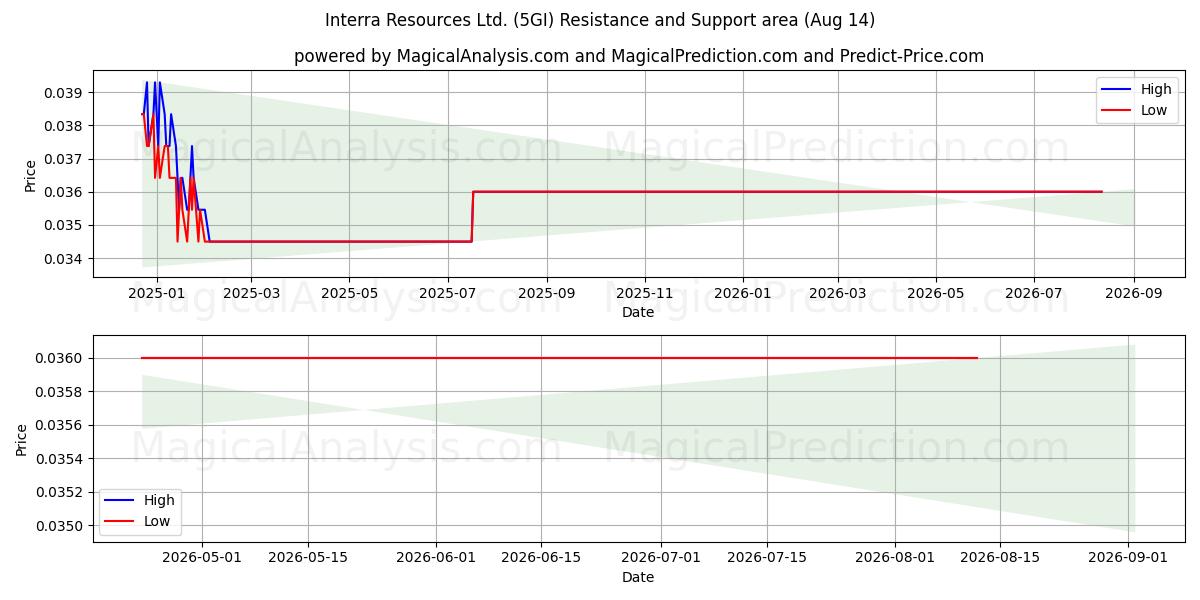  Interra Resources Ltd. (5GI) Support and Resistance area (13 Aug) 