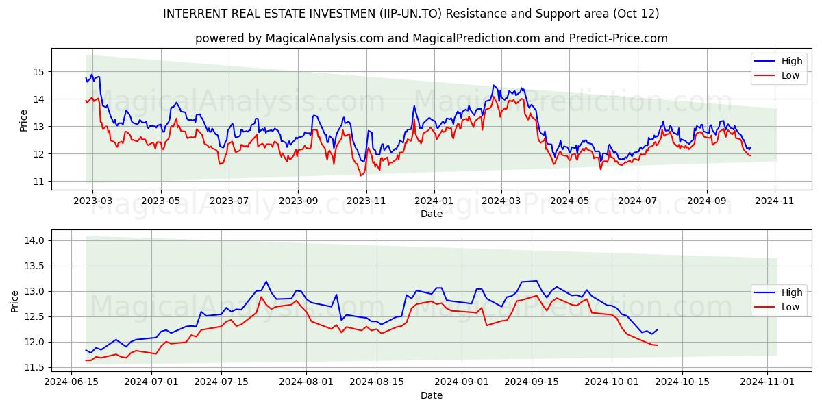  INTERRENT REAL ESTATE INVESTMEN (IIP-UN.TO) Support and Resistance area (12 Oct) 