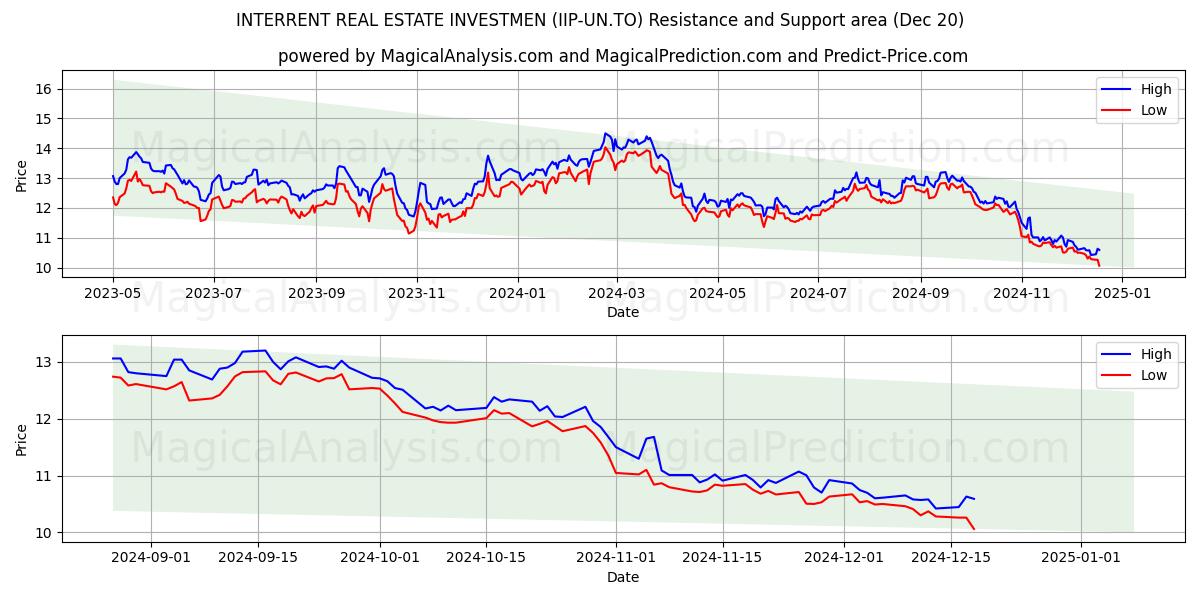  INTERRENT REAL ESTATE INVESTMEN (IIP-UN.TO) Support and Resistance area (20 Dec) 