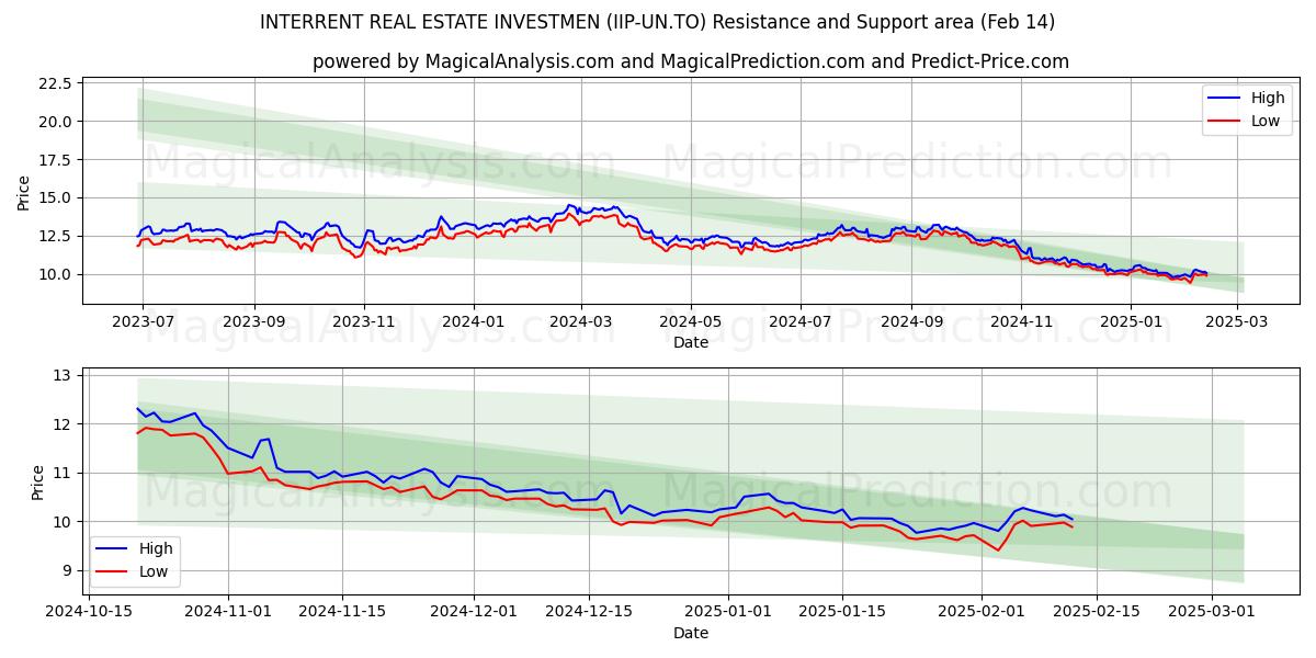  INTERRENT REAL ESTATE INVESTMEN (IIP-UN.TO) Support and Resistance area (01 Feb) 