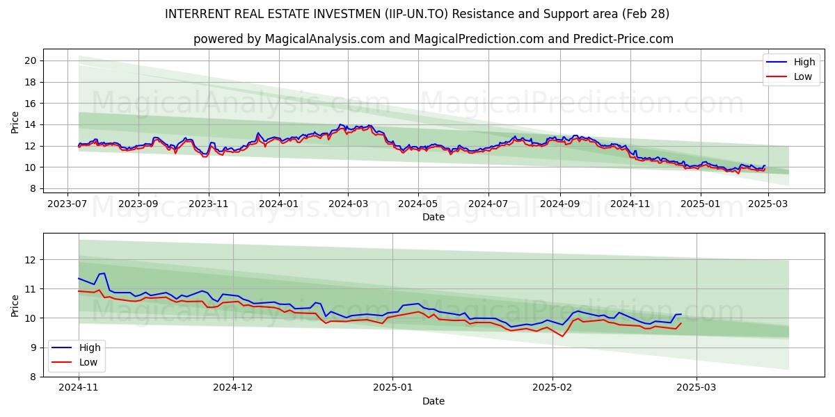  INTERRENT REAL ESTATE INVESTMEN (IIP-UN.TO) Support and Resistance area (28 Feb) 