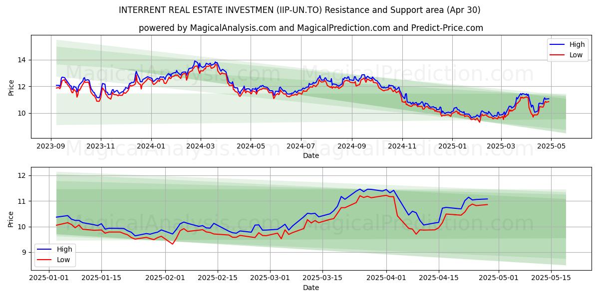  INTERRENT REAL ESTATE INVESTMEN (IIP-UN.TO) Support and Resistance area (30 Apr) 