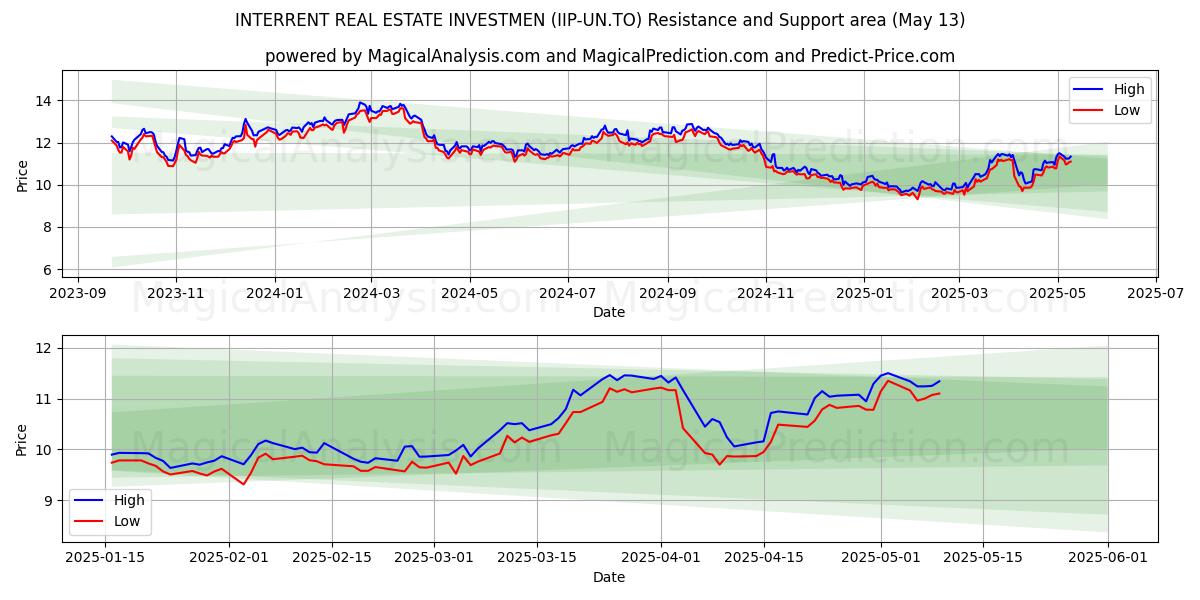  INTERRENT REAL ESTATE INVESTMEN (IIP-UN.TO) Support and Resistance area (13 May) 