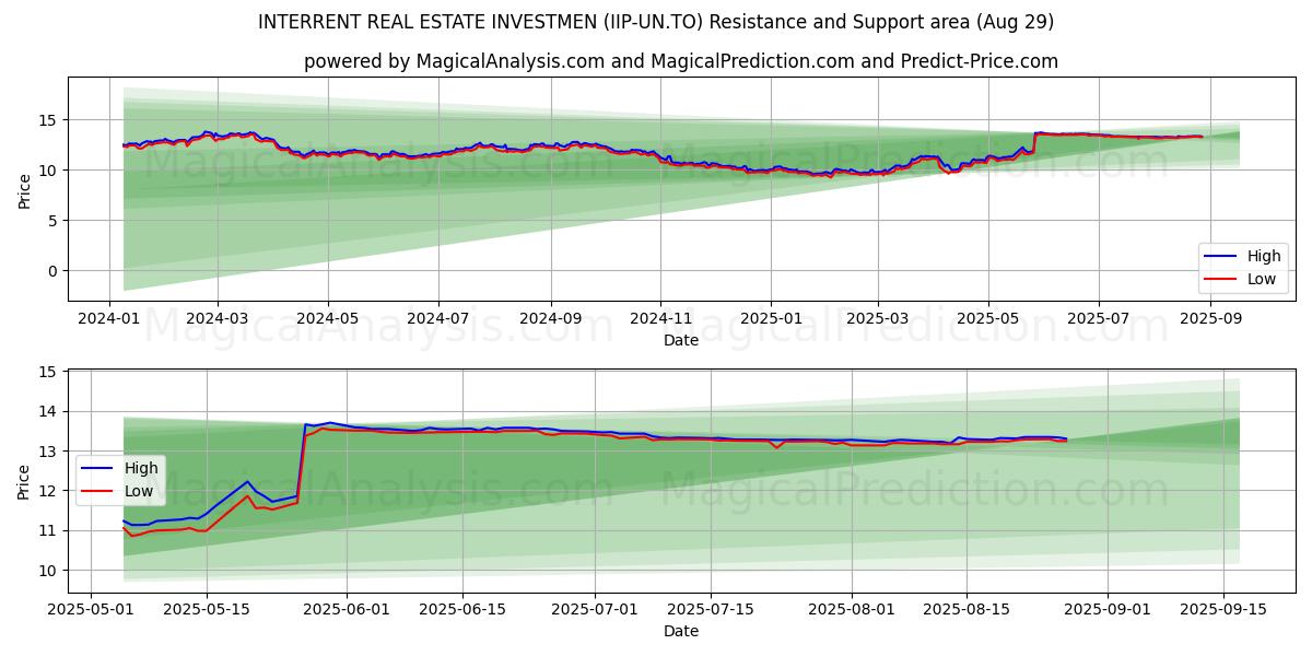  INTERRENT REAL ESTATE INVESTMEN (IIP-UN.TO) Support and Resistance area (28 Aug) 