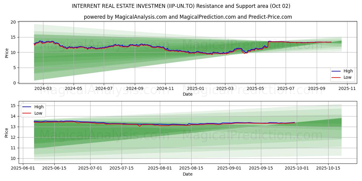  INTERRENT REAL ESTATE INVESTMEN (IIP-UN.TO) Support and Resistance area (26 Sep) 