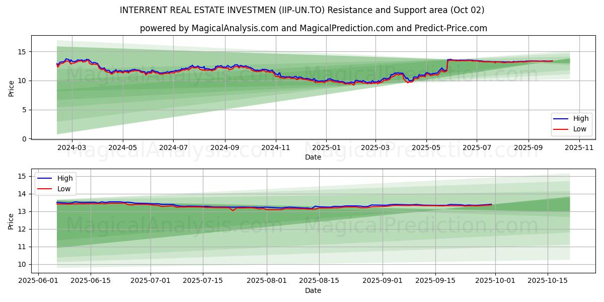  INTERRENT REAL ESTATE INVESTMEN (IIP-UN.TO) Support and Resistance area (01 Oct) 