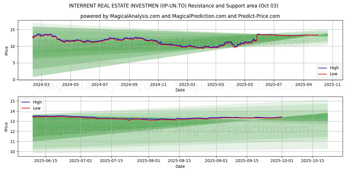  INTERRENT REAL ESTATE INVESTMEN (IIP-UN.TO) Support and Resistance area (02 Oct) 