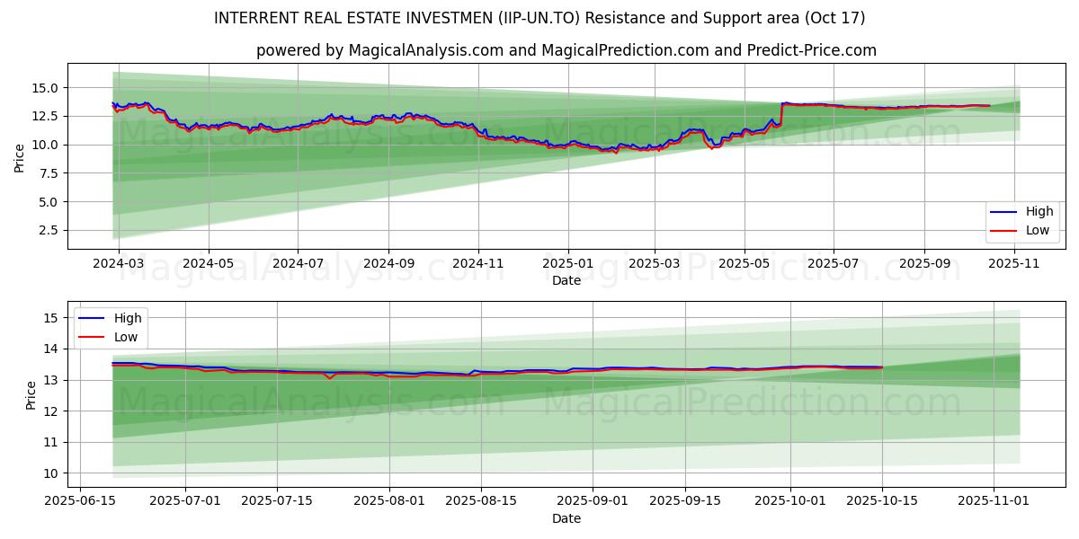 INTERRENT REAL ESTATE INVESTMEN (IIP-UN.TO) Support and Resistance area (16 Oct) INTERRENT REAL ESTATE INVESTMEN (IIP-UN.TO) Support and Resistance area (16 Oct)