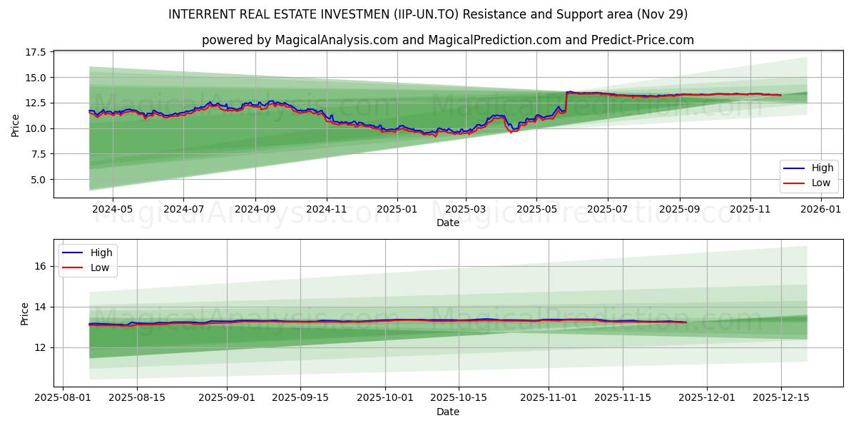  INTERRENT REAL ESTATE INVESTMEN (IIP-UN.TO) Support and Resistance area (28 Nov) 
