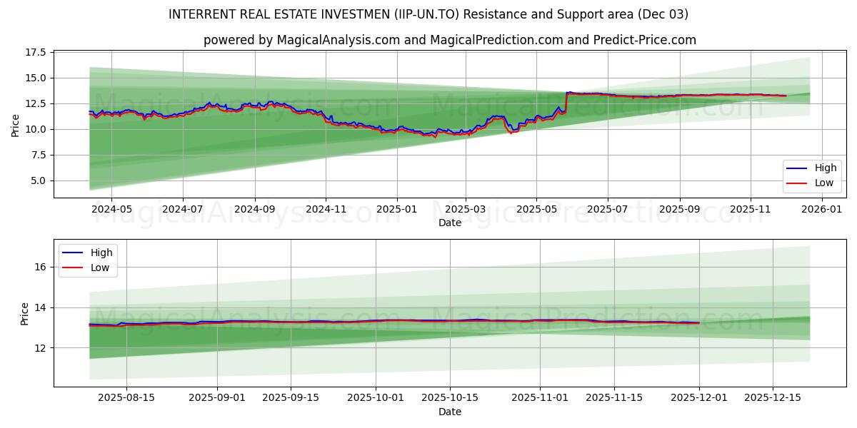  INTERRENT REAL ESTATE INVESTMEN (IIP-UN.TO) Support and Resistance area (02 Dec) 