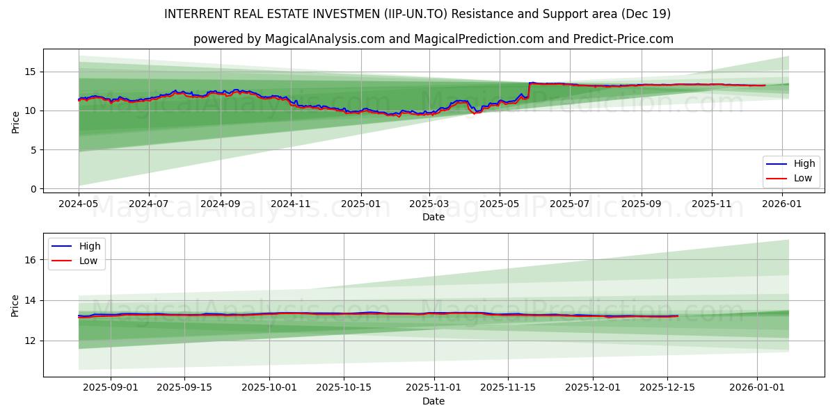  INTERRENT REAL ESTATE INVESTMEN (IIP-UN.TO) Support and Resistance area (18 Dec) 