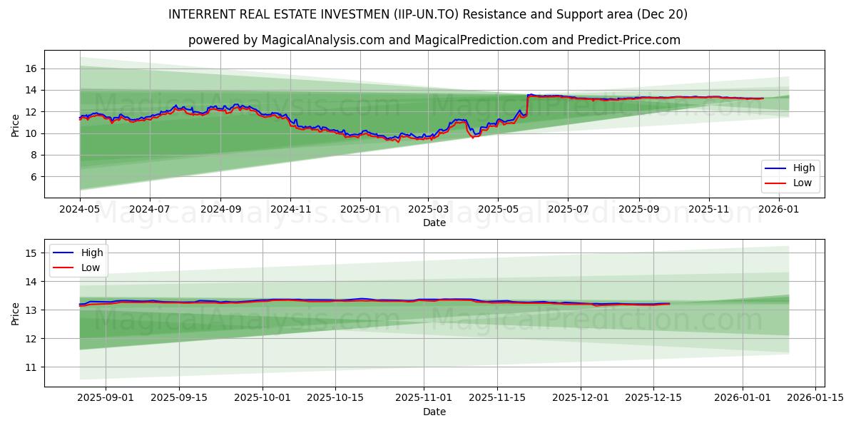  INTERRENT REAL ESTATE INVESTMEN (IIP-UN.TO) Support and Resistance area (19 Dec) 