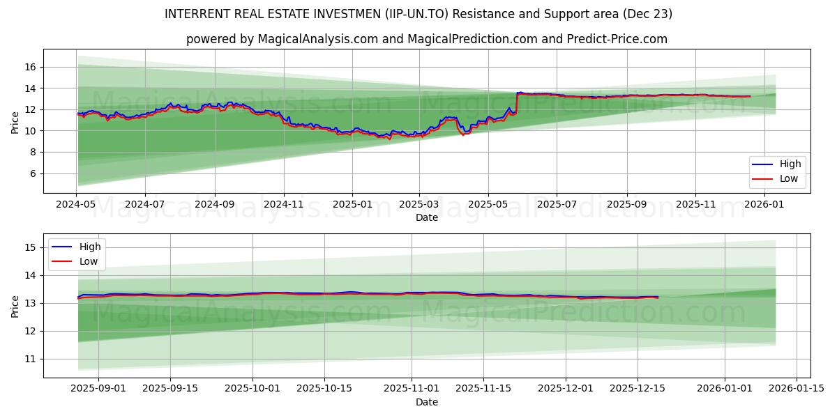  INTERRENT REAL ESTATE INVESTMEN (IIP-UN.TO) Support and Resistance area (22 Dec) 
