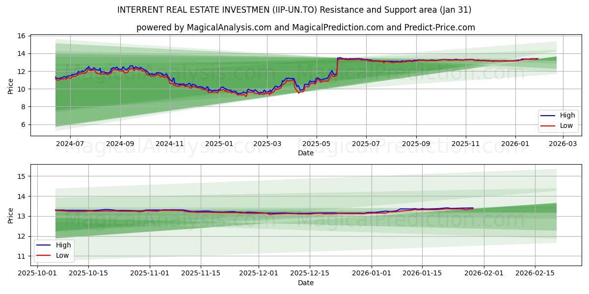  INTERRENT REAL ESTATE INVESTMEN (IIP-UN.TO) Support and Resistance area (30 Jan) 