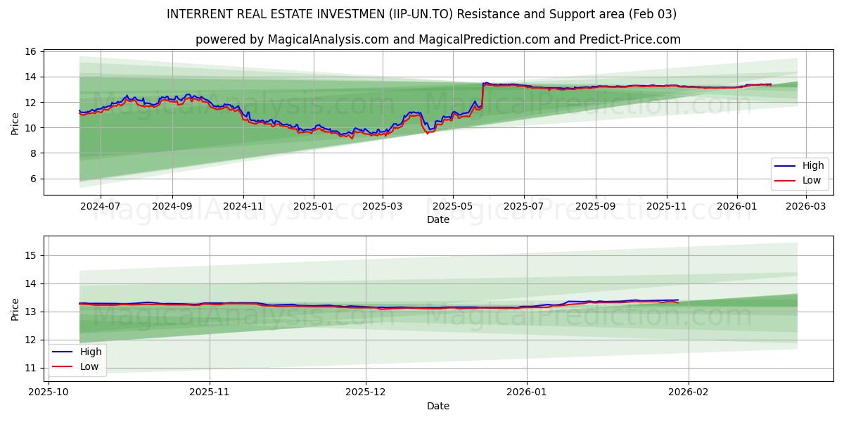  INTERRENT REAL ESTATE INVESTMEN (IIP-UN.TO) Support and Resistance area (02 Feb) 