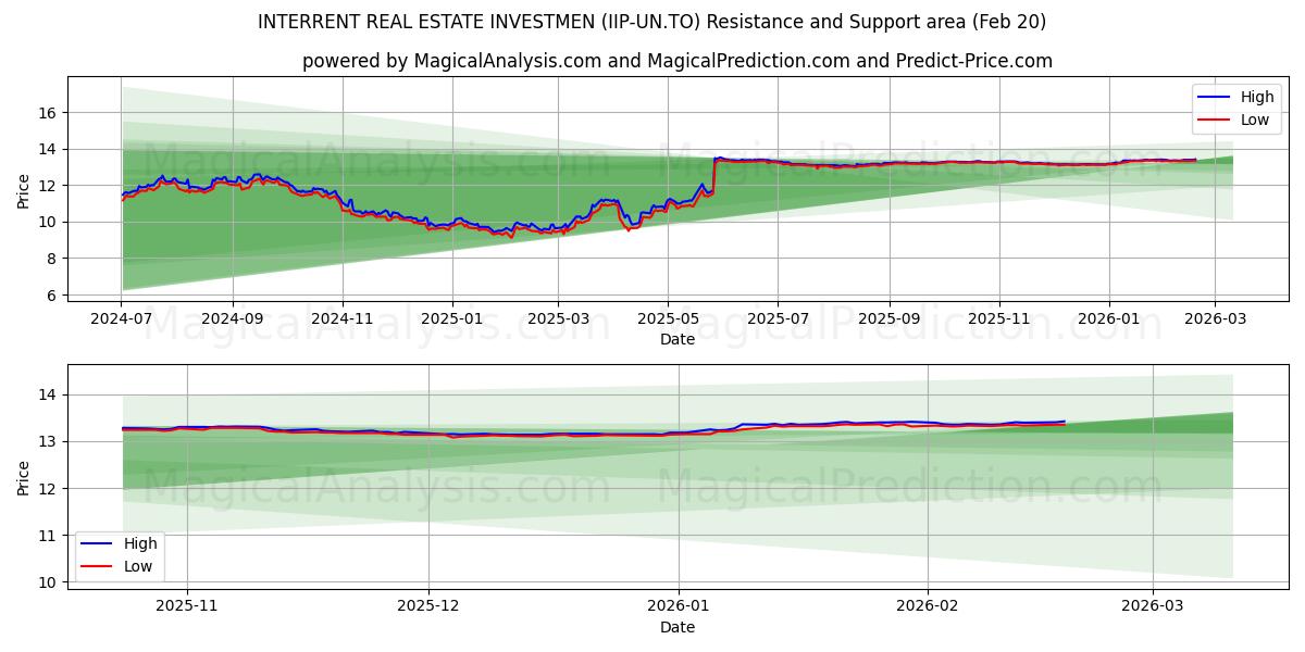  INTERRENT REAL ESTATE INVESTMEN (IIP-UN.TO) Support and Resistance area (19 Feb) 