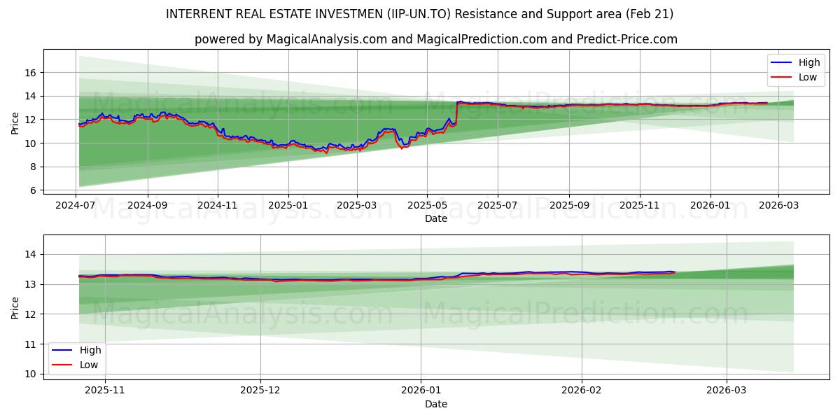  INTERRENT REAL ESTATE INVESTMEN (IIP-UN.TO) Support and Resistance area (20 Feb) 