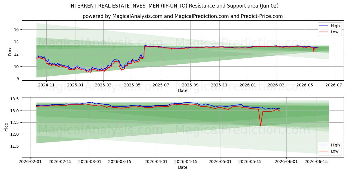  INTERRENT REAL ESTATE INVESTMEN (IIP-UN.TO) Support and Resistance area (01 Jun) 