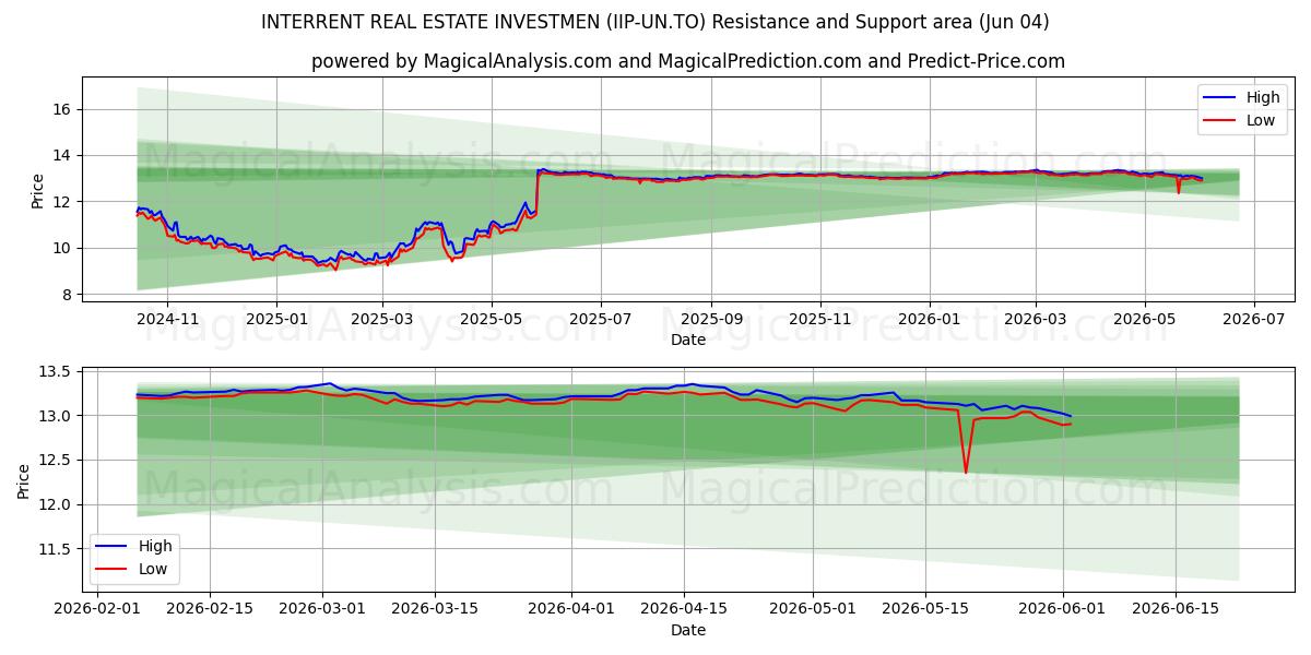  INTERRENT REAL ESTATE INVESTMEN (IIP-UN.TO) Support and Resistance area (02 Jun) 