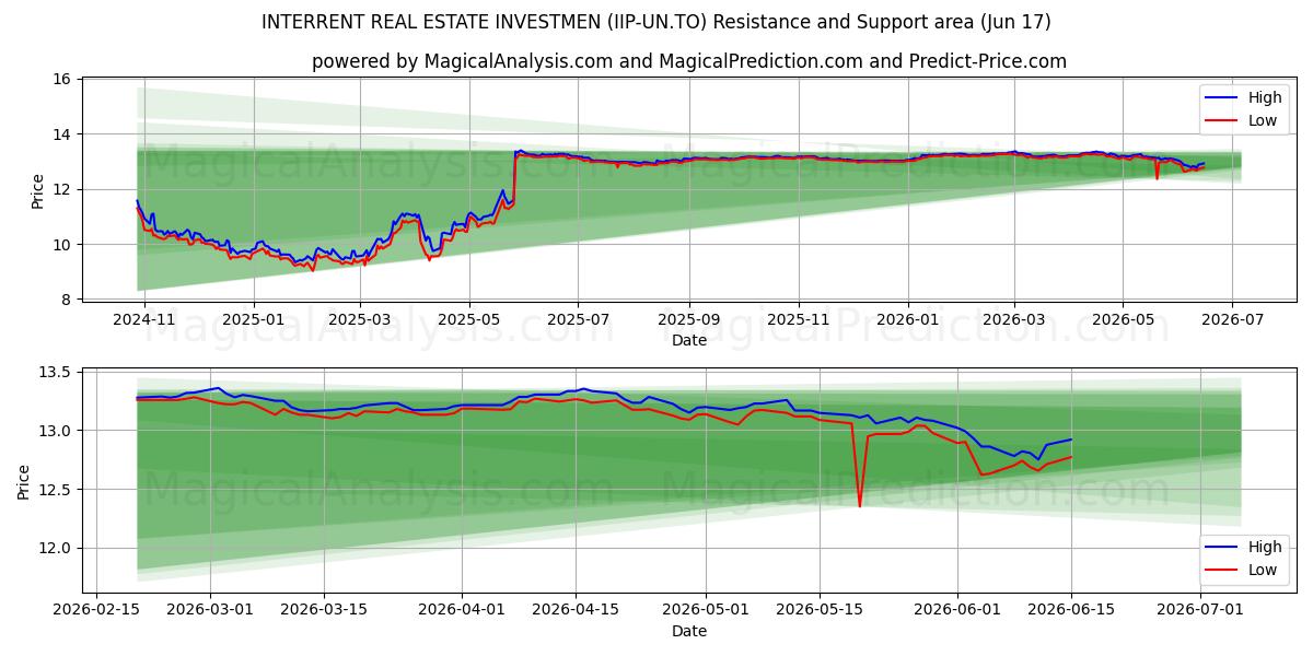  INTERRENT REAL ESTATE INVESTMEN (IIP-UN.TO) Support and Resistance area (11 Jun) 
