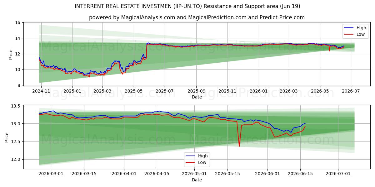  INTERRENT REAL ESTATE INVESTMEN (IIP-UN.TO) Support and Resistance area (18 Jun) 