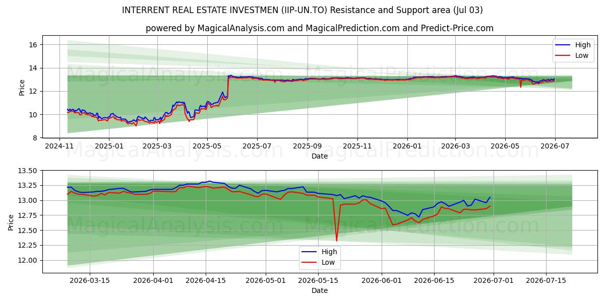  INTERRENT REAL ESTATE INVESTMEN (IIP-UN.TO) Support and Resistance area (02 Jul) 