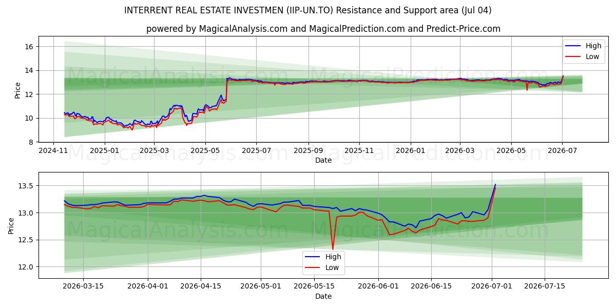  INTERRENT REAL ESTATE INVESTMEN (IIP-UN.TO) Support and Resistance area (03 Jul) 