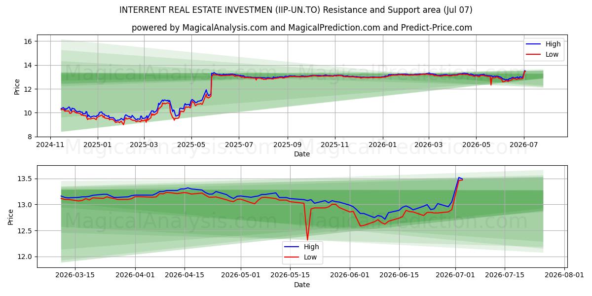  INTERRENT REAL ESTATE INVESTMEN (IIP-UN.TO) Support and Resistance area (06 Jul) 
