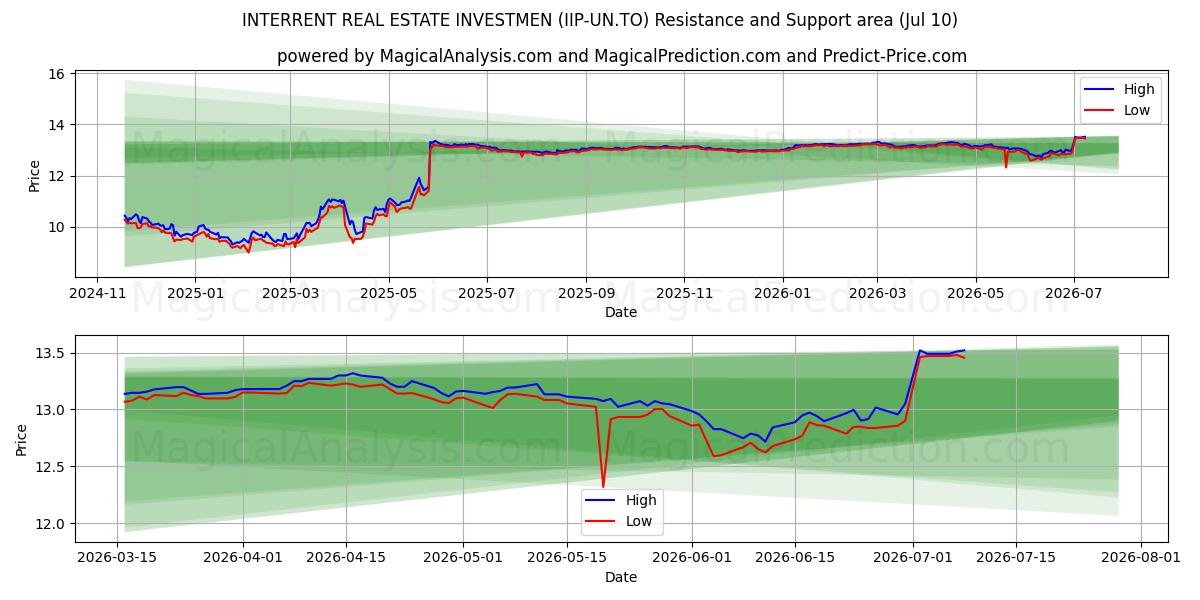  INTERRENT REAL ESTATE INVESTMEN (IIP-UN.TO) Support and Resistance area (09 Jul) 