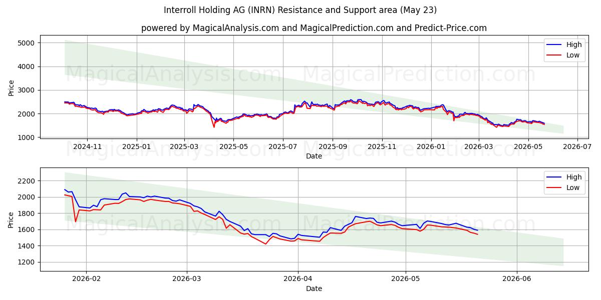  Interroll Holding AG (INRN) Support and Resistance area (22 May) 
