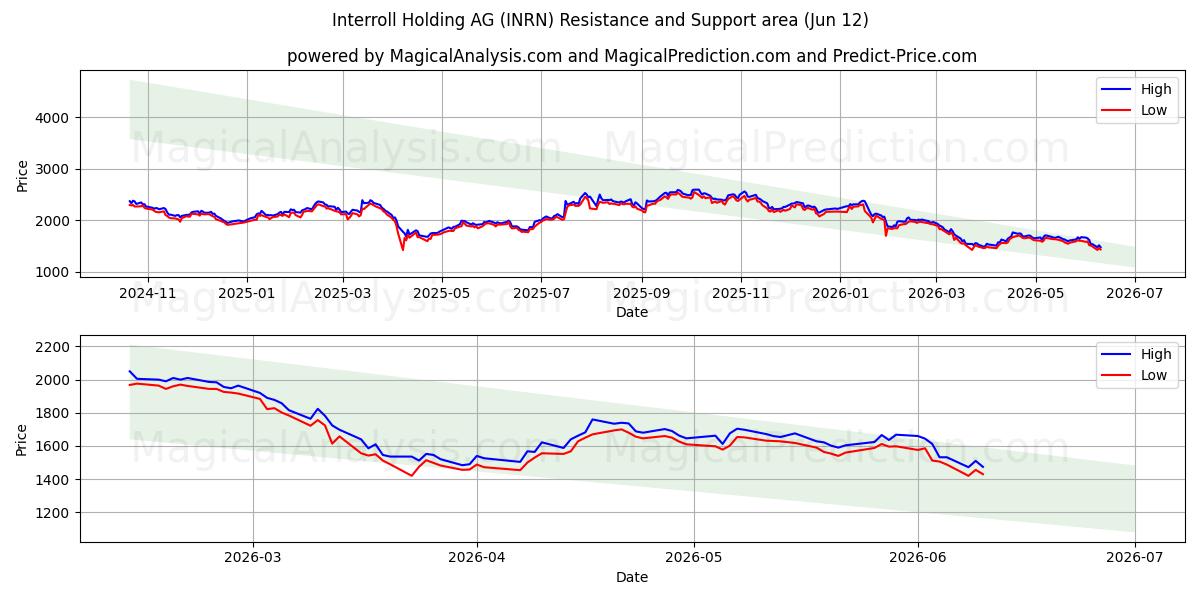  Interroll Holding AG (INRN) Support and Resistance area (11 Jun) 