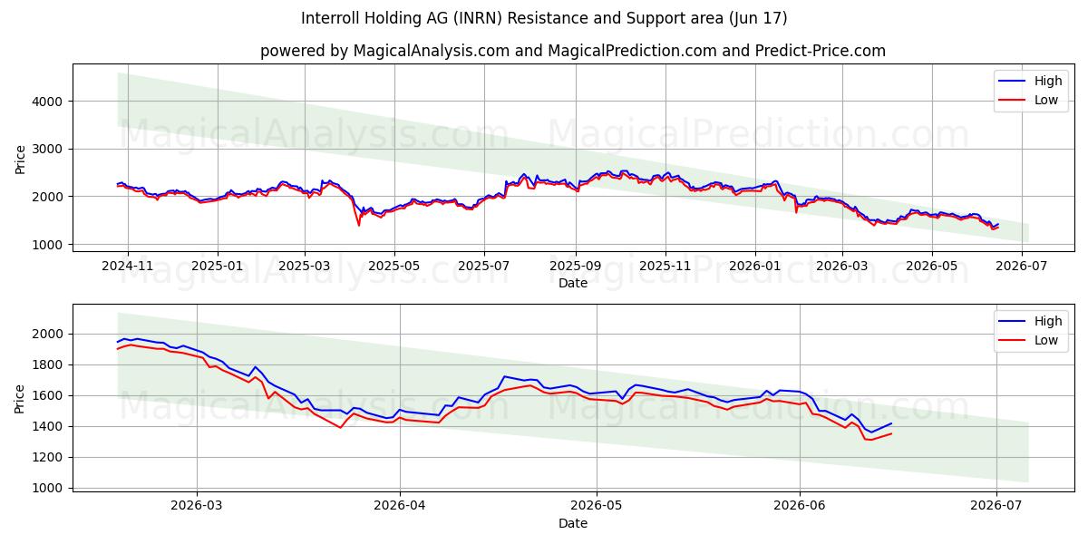  Interroll Holding AG (INRN) Support and Resistance area (15 Jun) 