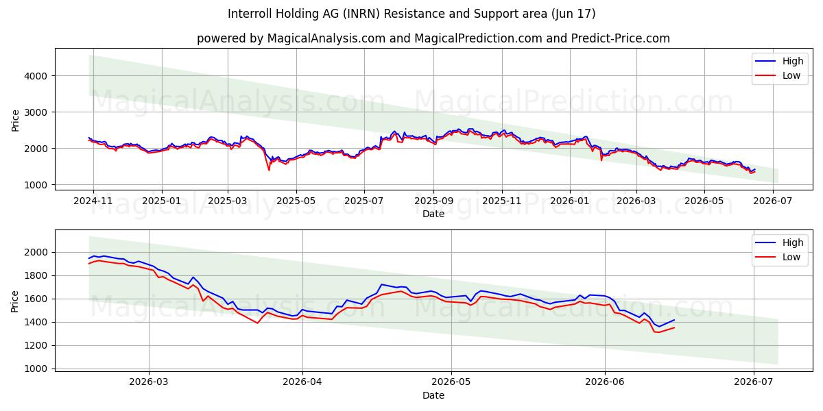  Interroll Holding AG (INRN) Support and Resistance area (16 Jun) 