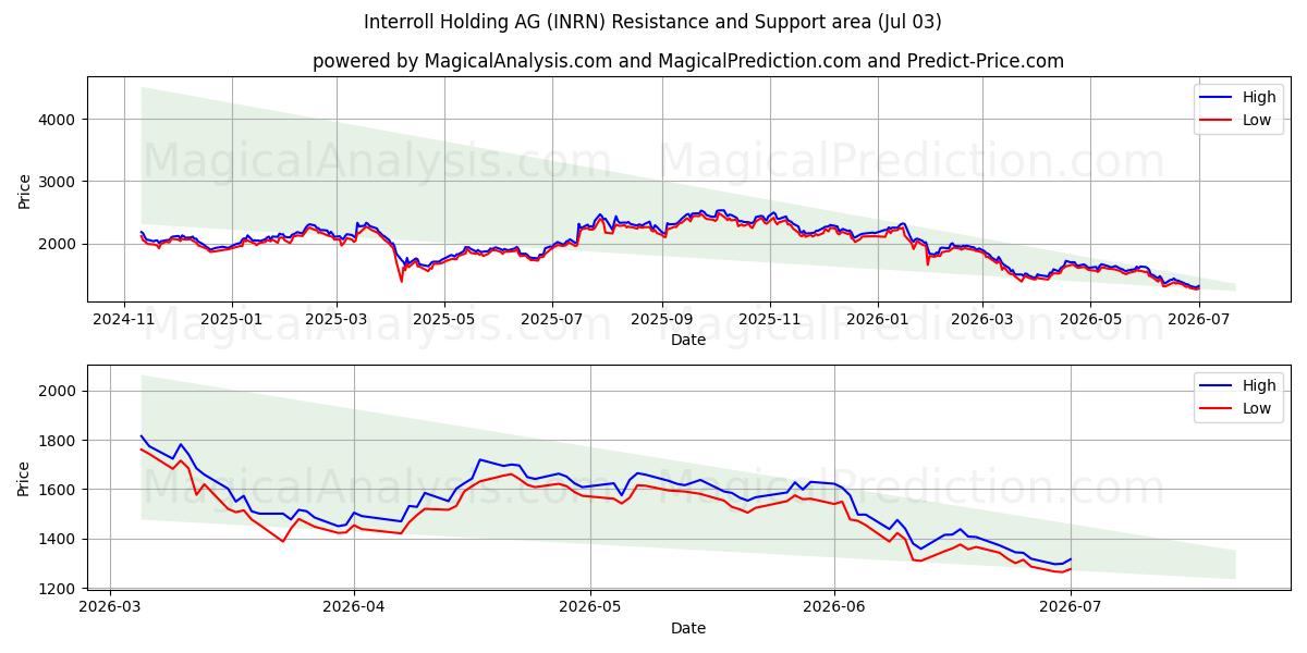  Interroll Holding AG (INRN) Support and Resistance area (02 Jul) 