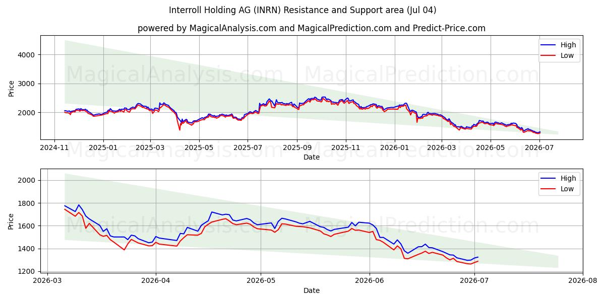  Interroll Holding AG (INRN) Support and Resistance area (03 Jul) 