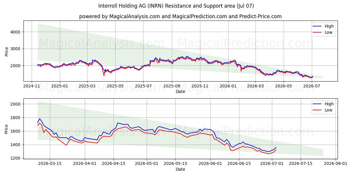  Interroll Holding AG (INRN) Support and Resistance area (06 Jul) 