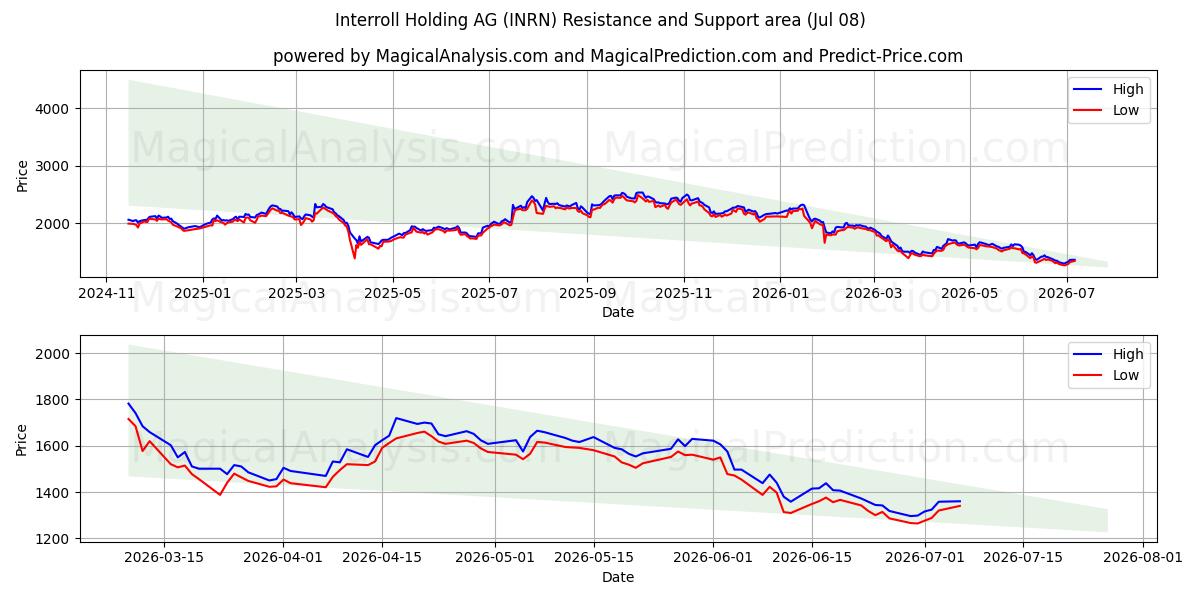  Interroll Holding AG (INRN) Support and Resistance area (07 Jul) 