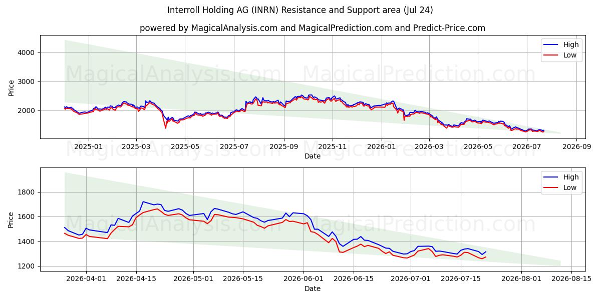  Interroll Holding AG (INRN) Support and Resistance area (23 Jul) 